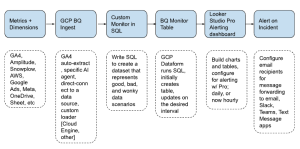 Data Pipeline Monitoring and Alerting Blocks Alerting building blocks using Looker Studio Pro 